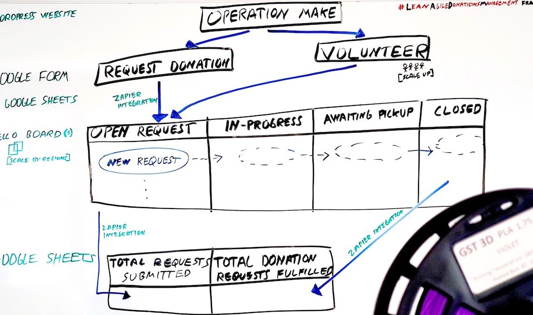 Implementing a Lean Agile Donations Management Framework