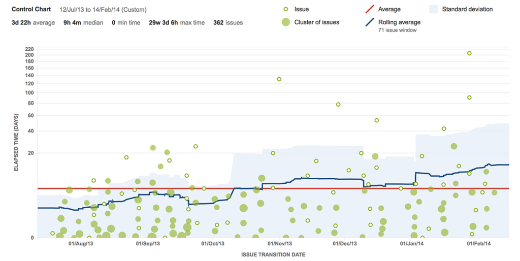 Use Control Charts to Review Issue Cycle and Lead Time