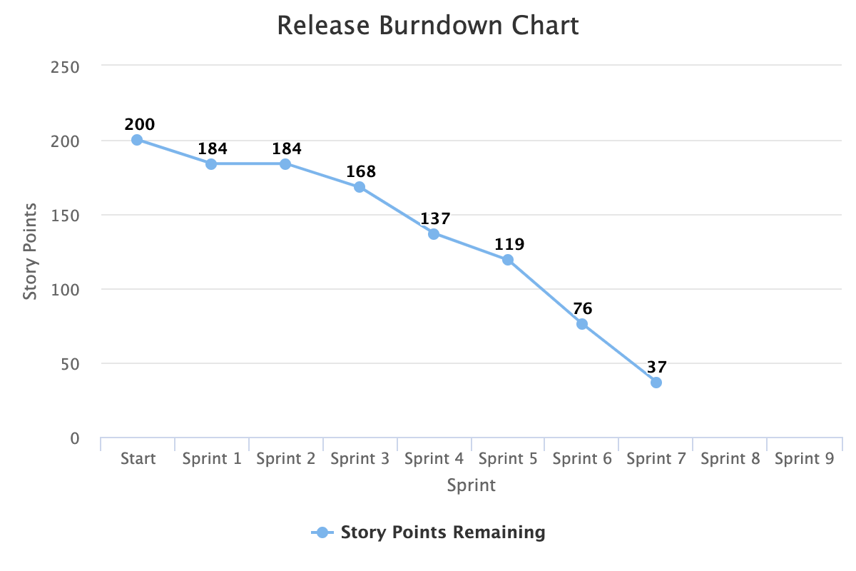 Release Burndown Chart