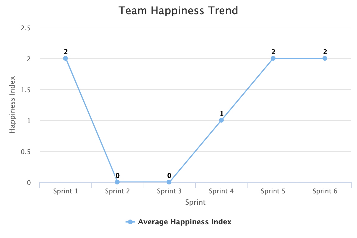 Team Happiness Trend