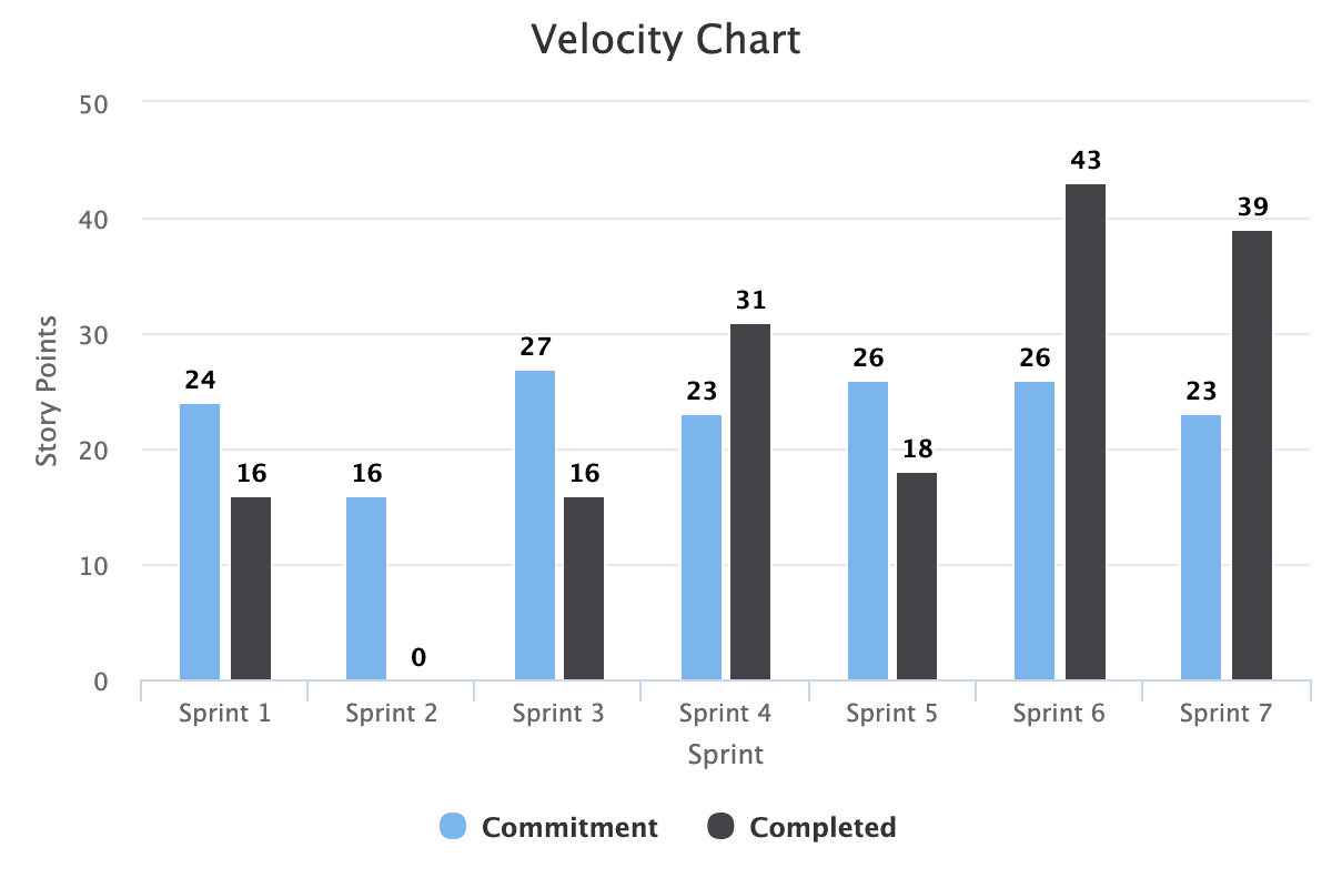 Velocity Chart | Lean Agile Tools